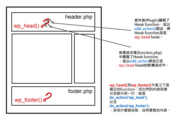  Simple and understandable description of the concept and action mechanism of WordPress hook