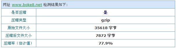 WordPress开启Gzip为博客提速插件GZippy